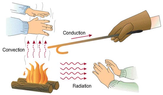  Three forms of thermal energy transfer explained.