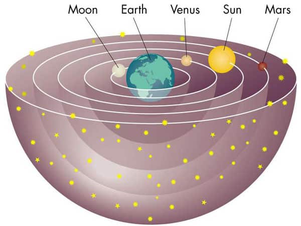 eudoxus model