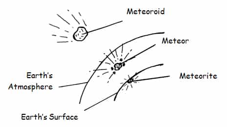 meteors meteoroids and meteorites. asteroid or a meteoroid in