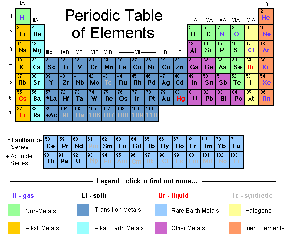 row vs column periodic table