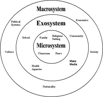 ecological model bronfenbrenner