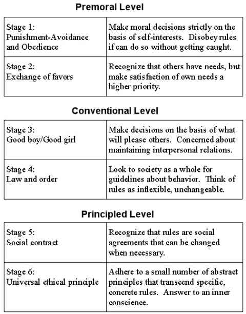 Kohlberg Moral Development Ages Chart