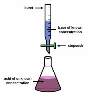 Standardization And Titration Lab Hypothesis
