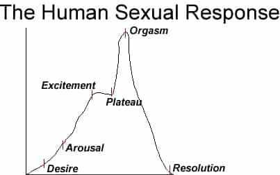 Arousal plateau inevitability orgasm