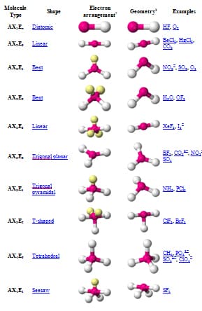 vsepr theory and molecular geometry table