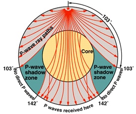 seismac wave shadow zone