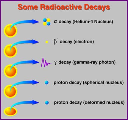 radioactive particles