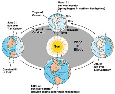 Planet Rotation Chart