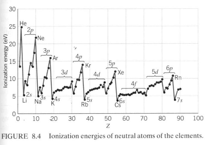 Ionization-Energy2