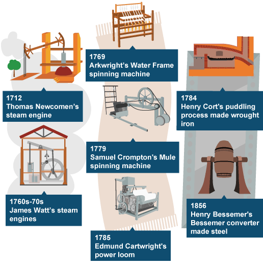 The Important Inventions During The Industrial Revolution Timeline