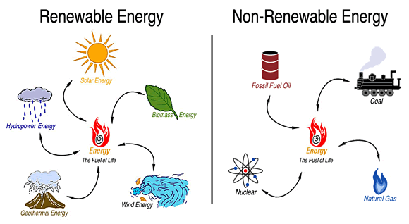 Energy Resources Renewable Nonrenewable SchoolWorkHelper