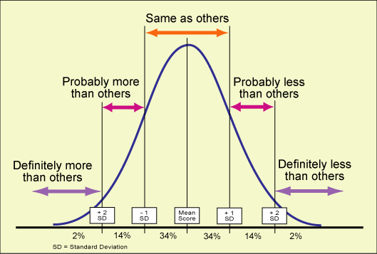 Statistics In Psychology Variance Deviation Schoolworkhelper