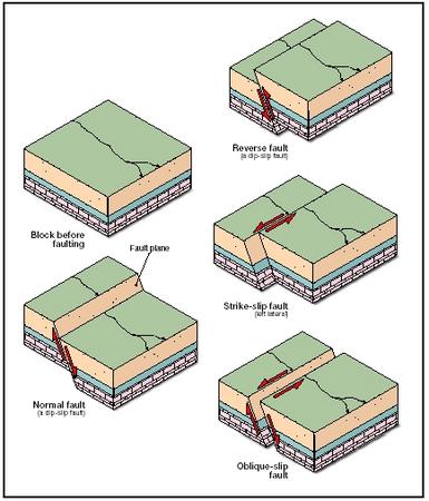 faults fault types normal movement stress formation slip mountain folds building dip plate along reverse diagram landforms illustration occur land