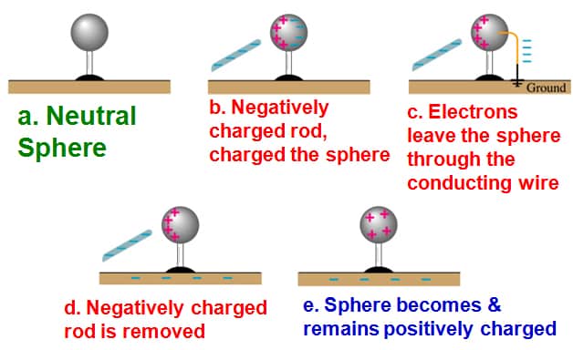 Induction Induced Permanent Charging SchoolWorkHelper