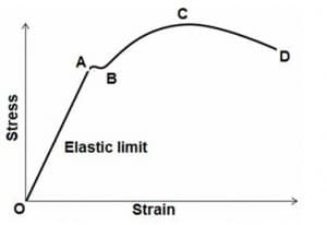 Elasticity: Young’s Modulus & Hooke’s Law 