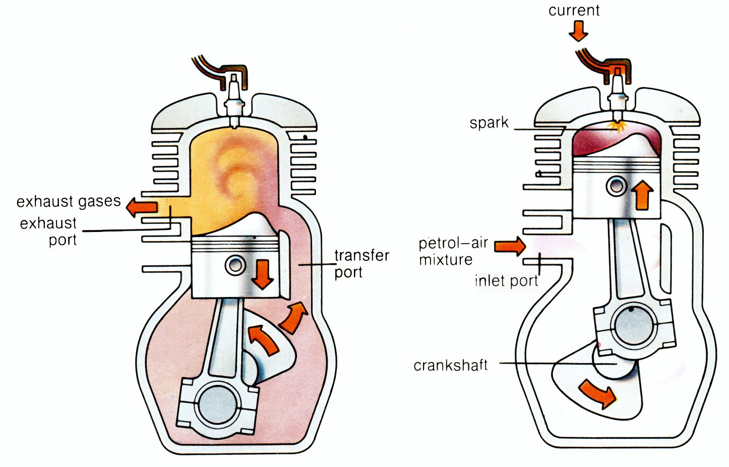 4 stroke combustion