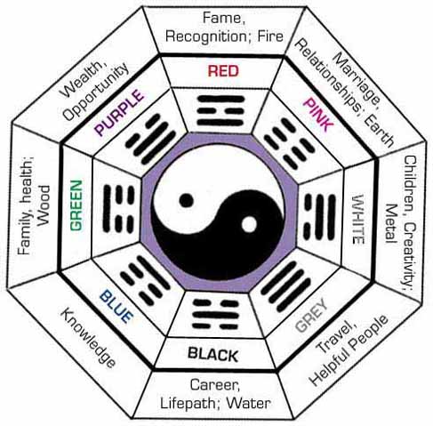 O que é Feng Shui, feng shui 