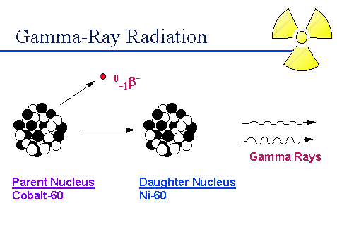 gamma radiation example