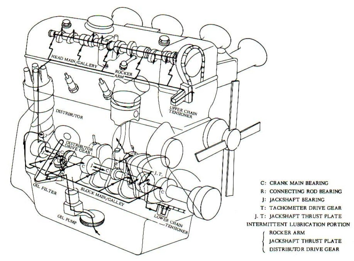 Car Oil & Lubrication System: Overview | SchoolWorkHelper