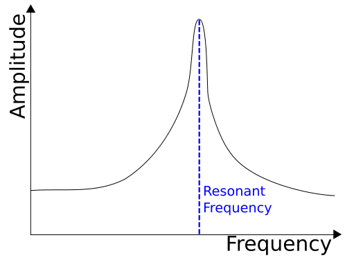 What Is A Resonance In Physics