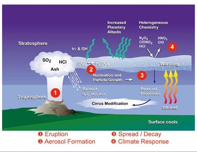 How-Volcanoes-affect-Climate