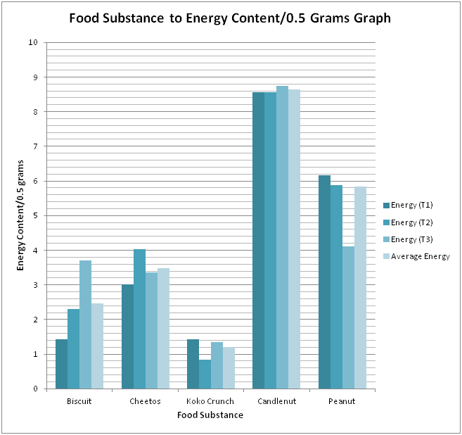 food-substance-energy-graph