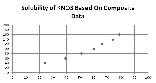 solubility-of-kno3-graph