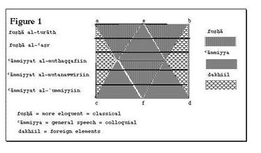 Figure 1. Badawi's diagram "levels of Egyptian Arabic"