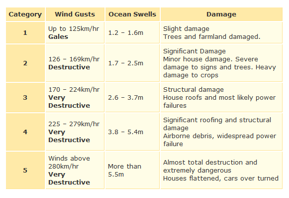 tropical-storm-scale | SchoolWorkHelper