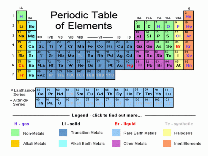 PeriodicTable