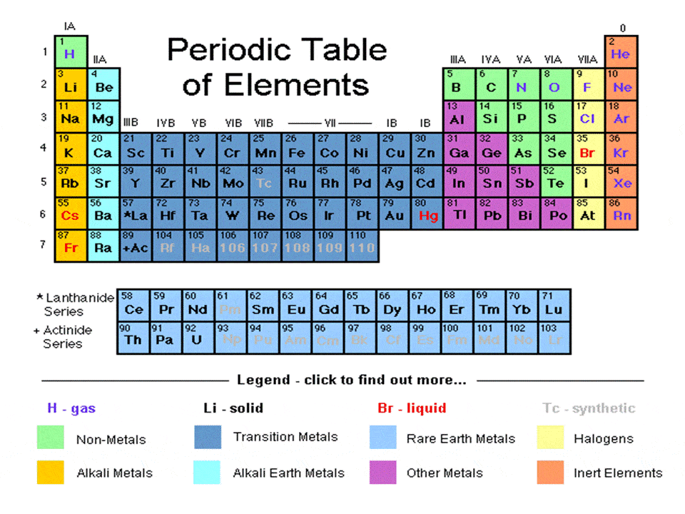 periodic table families