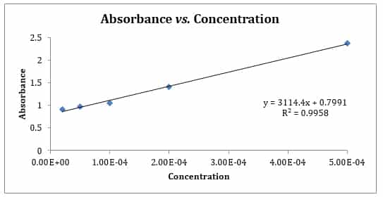 Formula Concentration Chart