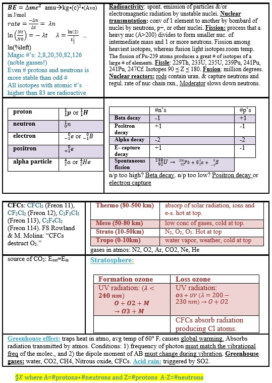 Chemistry Exam & Test Cheat Sheet