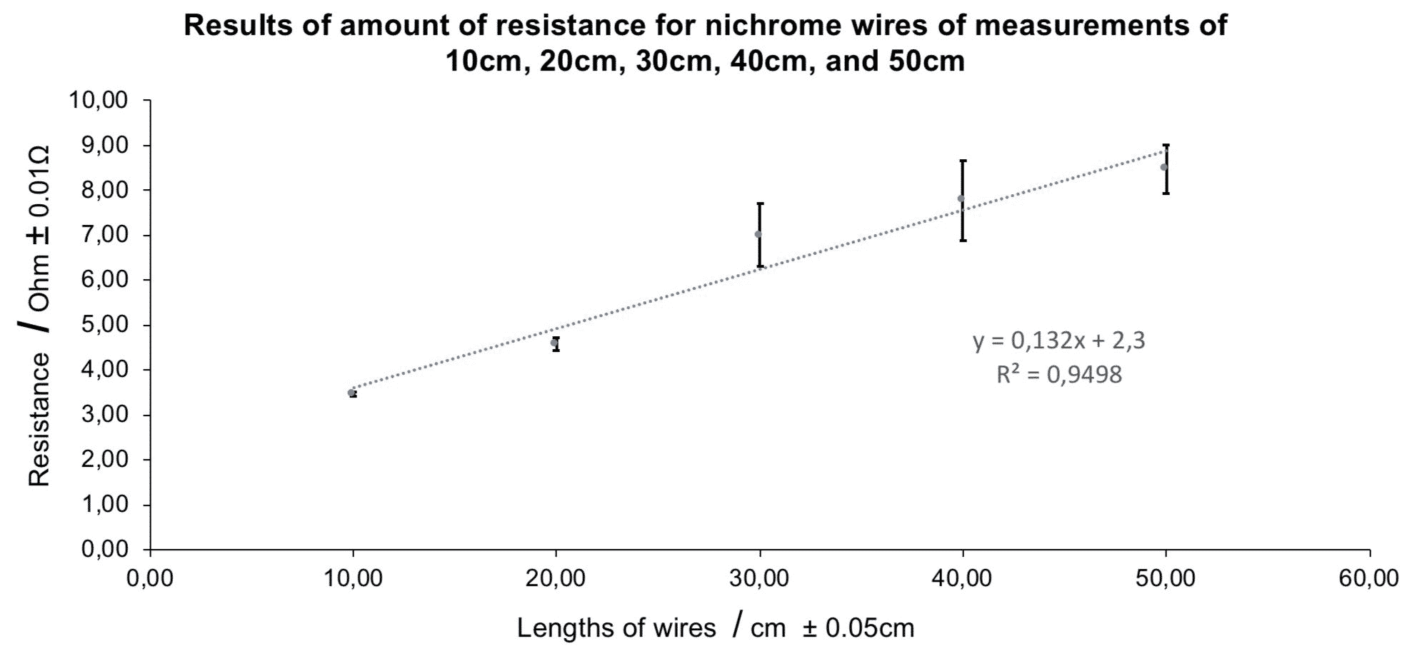 Value length. Resistance wire. The Formula of Resistance of wire.