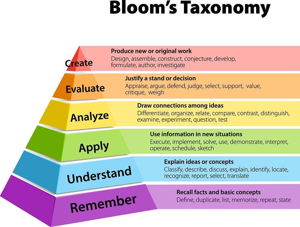 summary of bloom's taxonomy of educational objectives