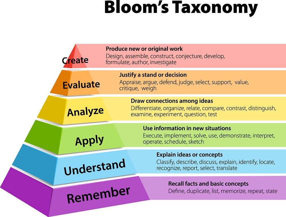 Benjamin Bloom Taxonomy SchoolWorkHelper