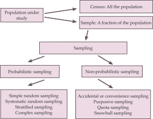 Research Methods: Definition & Types of Sampling | SchoolWorkHelper
