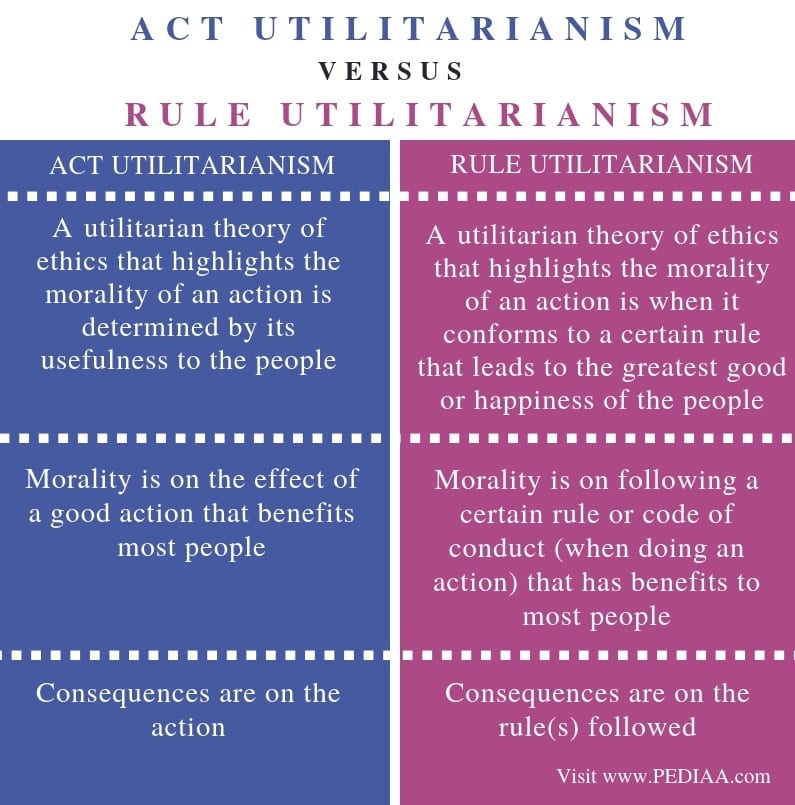 act and rule utilitarianism essay