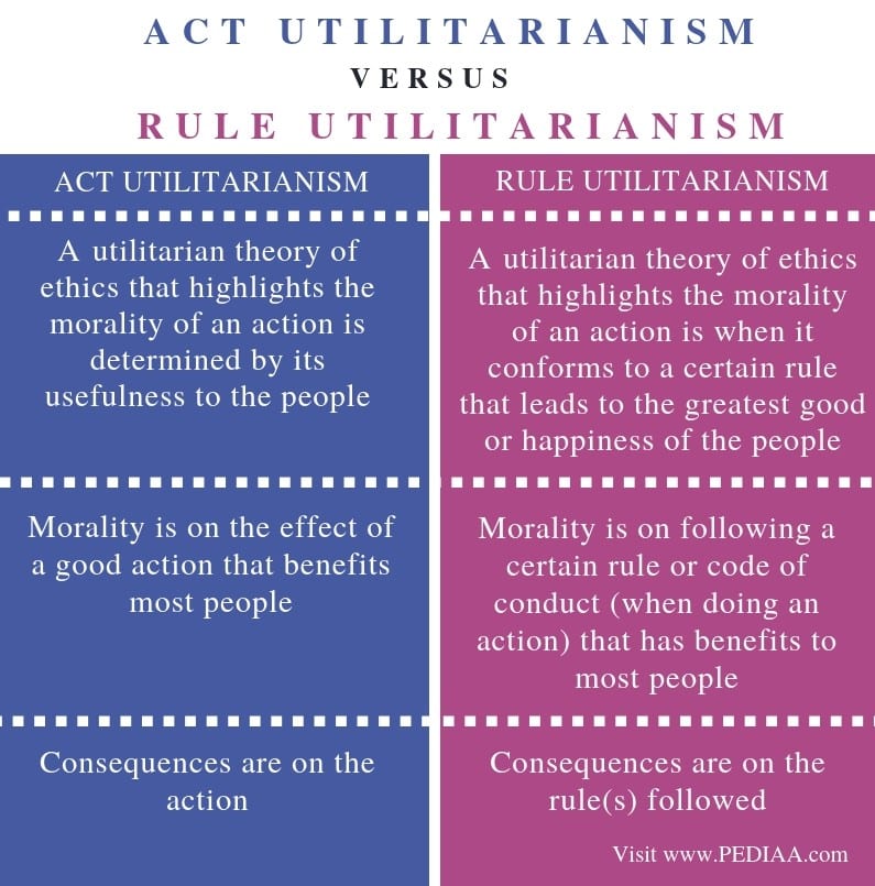 Identify And Explain The Differences Between Act And Rule Utilitarianism