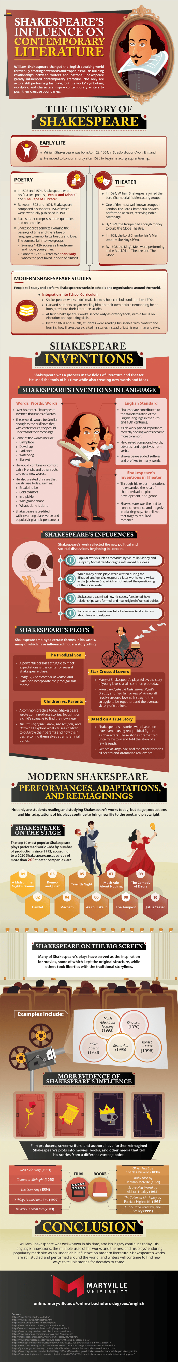 Essay: Shakespeare’s Influence on Authors, Musicians, and Films