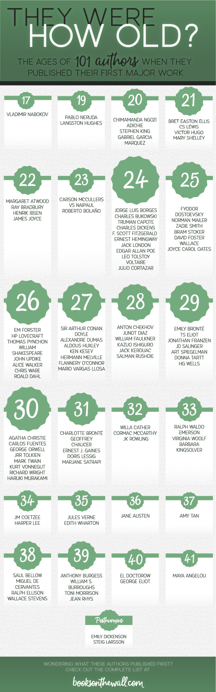 Famous Writers: Major Works