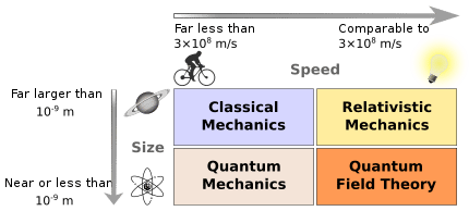 Modern Physics | SchoolWorkHelper