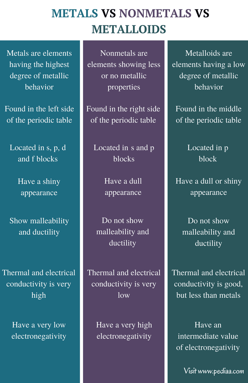 What Are The General Characteristics Of Metals Nonmetals And Metalloids