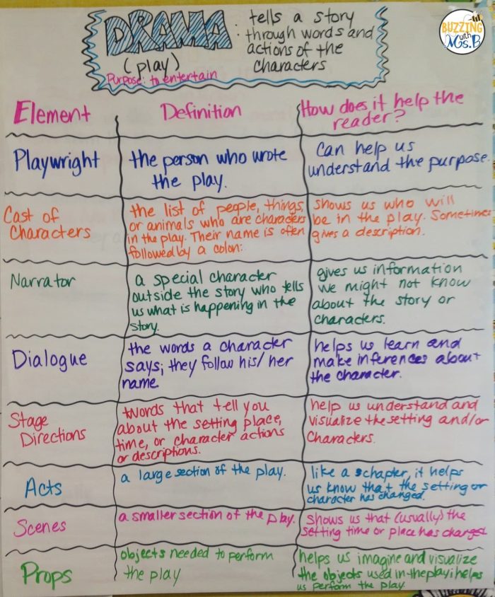Structural Elements of Drama