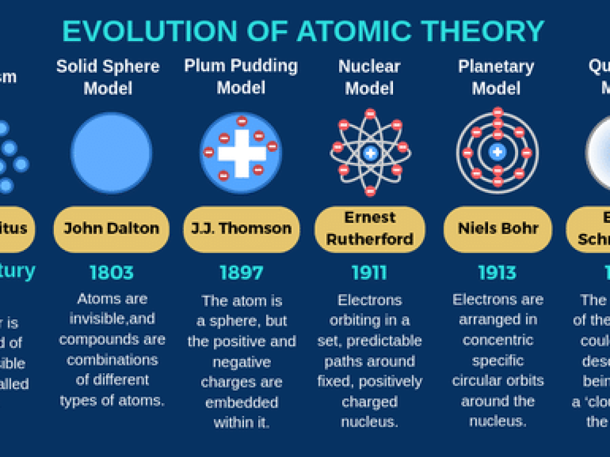 History Of The Atom Timeline Gcse Aqa History Of The Atom Timeline Gcse Aqa