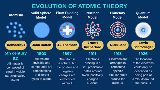 Timeline for Atomic Theory Development | SchoolWorkHelper