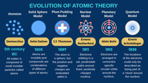 Timeline For Atomic Theory Development SchoolWorkHelper