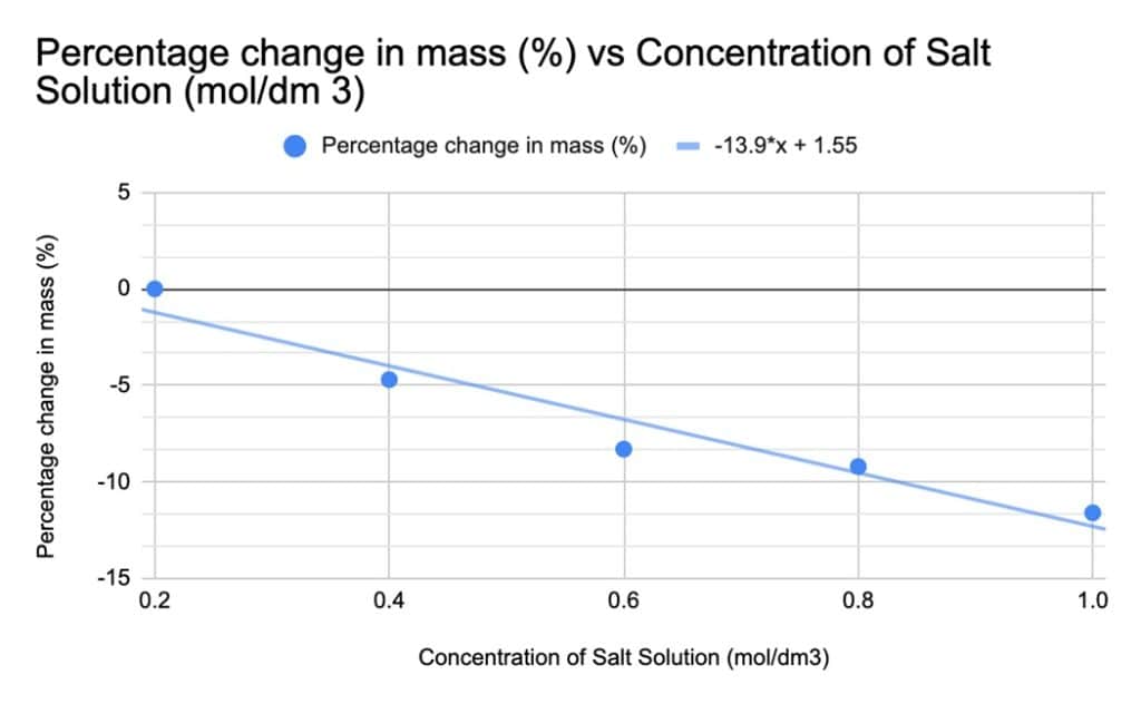 Percentage-change-potato-mass-vs-concentration-of-solution | Schoolworkhelper