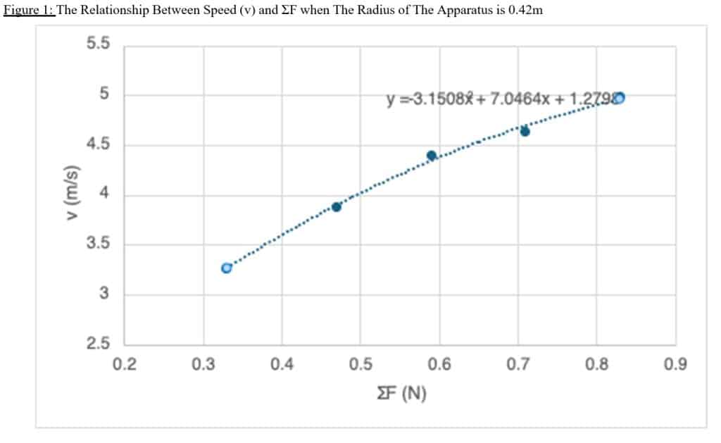 Figure-1-relationship-between-speed-the-radius | Schoolworkhelper