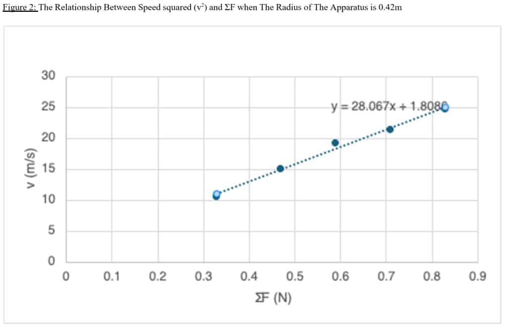 Figure-2-the-relationship-between-speed-squared | Schoolworkhelper